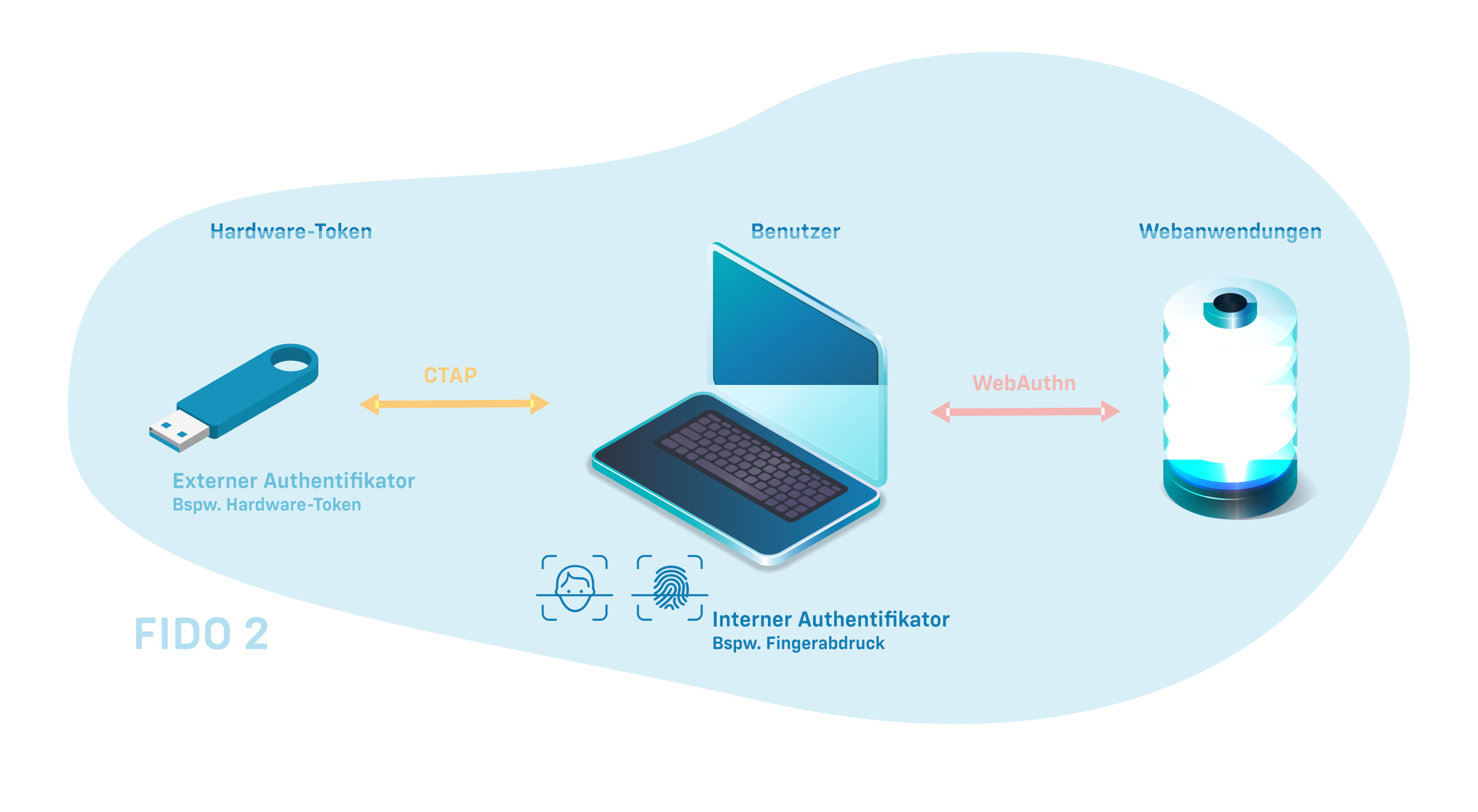 Passwordless Authentication | احراز هویت بدون رمز عبور